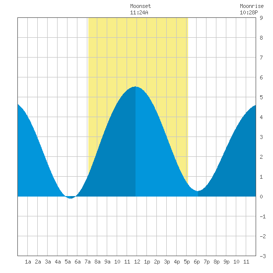Jeremy Creek tide chart for Tuesday, December 9, 2025
