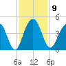 Jeremy Creek tide chart for Tuesday, December 9, 2025