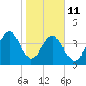 Jeremy Creek tide chart for Sunday, January 11, 2026
