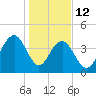 Jeremy Creek tide chart for Monday, January 12, 2026