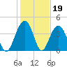 Jeremy Creek tide chart for Monday, January 19, 2026