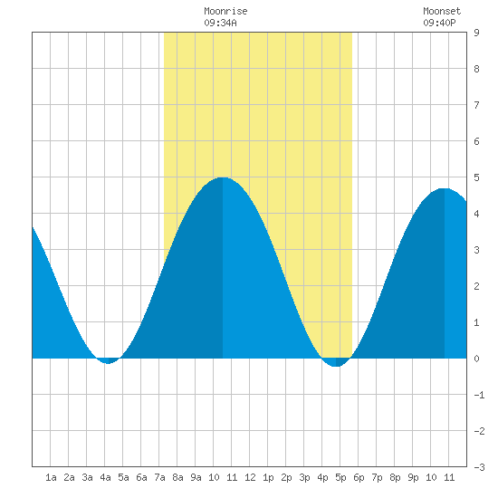 Jeremy Creek tide chart for Thursday, January 22, 2026