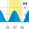 Jeremy Creek tide chart for Saturday, January 24, 2026