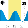 Jeremy Creek tide chart for Sunday, January 25, 2026