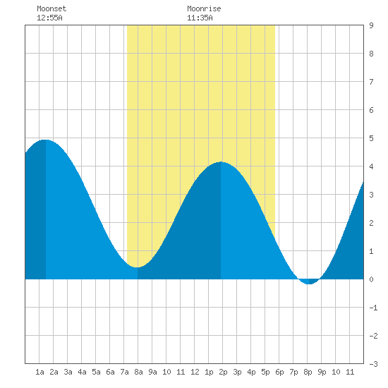 Jeremy Creek tide chart for Monday, January 26, 2026