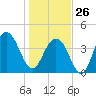 Jeremy Creek tide chart for Monday, January 26, 2026