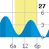 Jeremy Creek tide chart for Tuesday, January 27, 2026