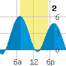 Jeremy Creek tide chart for Friday, January 2, 2026