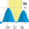 Jeremy Creek tide chart for Saturday, January 31, 2026