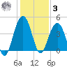 Jeremy Creek tide chart for Saturday, January 3, 2026
