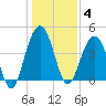 Jeremy Creek tide chart for Sunday, January 4, 2026