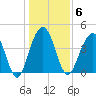 Jeremy Creek tide chart for Tuesday, January 6, 2026