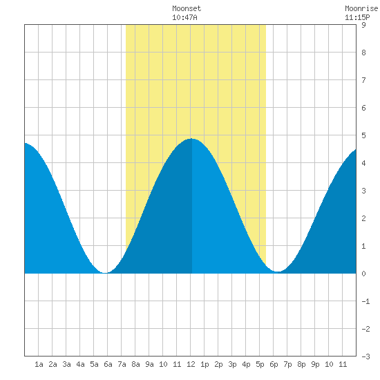 Jeremy Creek tide chart for Thursday, January 8, 2026