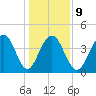 Jeremy Creek tide chart for Friday, January 9, 2026