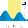 Jeremy Creek tide chart for Thursday, February 12, 2026