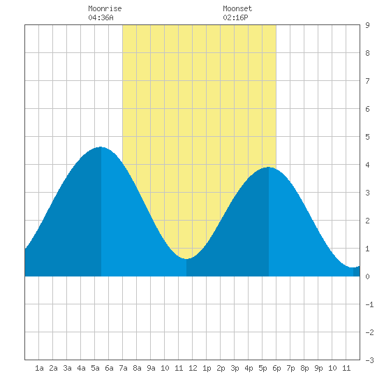 Jeremy Creek tide chart for Friday, February 13, 2026