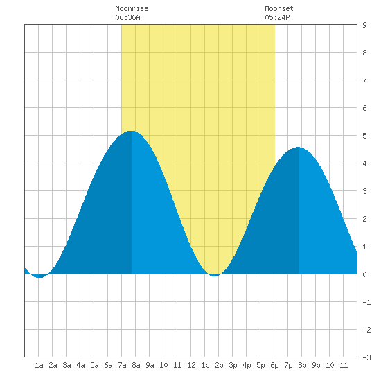 Jeremy Creek tide chart for Monday, February 16, 2026