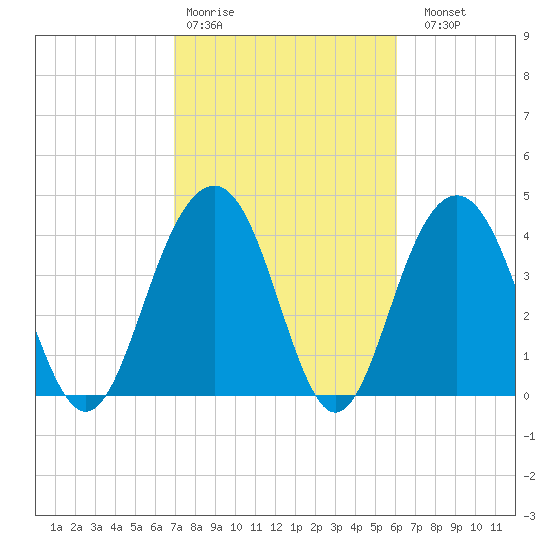 Jeremy Creek tide chart for Wednesday, February 18, 2026