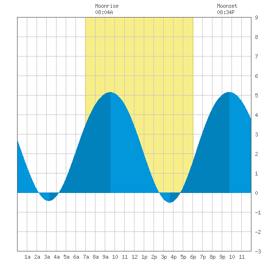 Jeremy Creek tide chart for Thursday, February 19, 2026