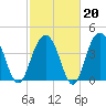 Jeremy Creek tide chart for Friday, February 20, 2026