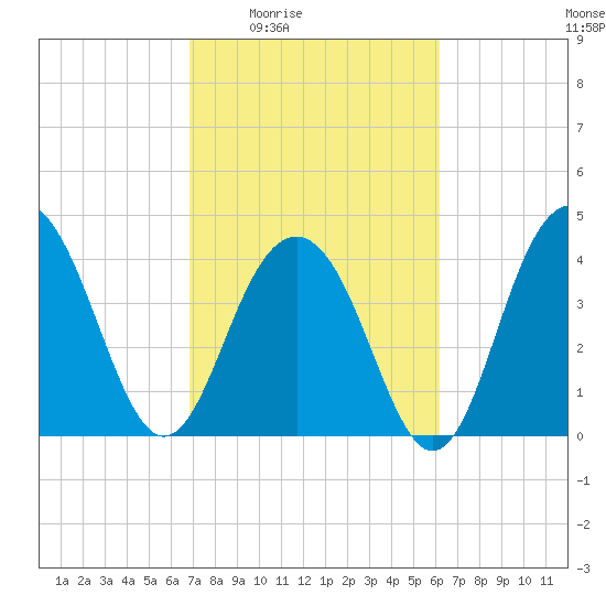 Jeremy Creek tide chart for Sunday, February 22, 2026