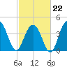 Jeremy Creek tide chart for Sunday, February 22, 2026