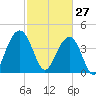 Jeremy Creek tide chart for Friday, February 27, 2026