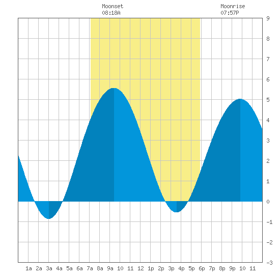 Jeremy Creek tide chart for Tuesday, February 3, 2026