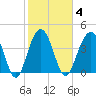 Jeremy Creek tide chart for Wednesday, February 4, 2026