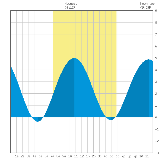 Jeremy Creek tide chart for Thursday, February 5, 2026