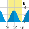 Jeremy Creek tide chart for Friday, February 6, 2026