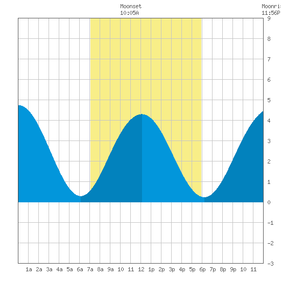 Jeremy Creek tide chart for Saturday, February 7, 2026