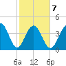 Jeremy Creek tide chart for Saturday, February 7, 2026