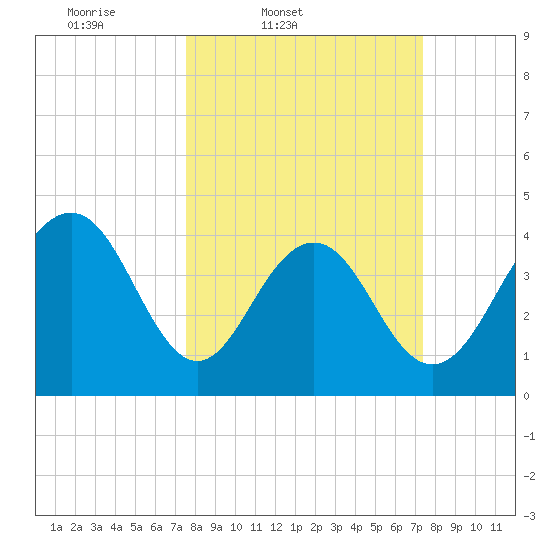Jeremy Creek tide chart for Tuesday, March 10, 2026
