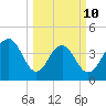 Jeremy Creek tide chart for Tuesday, March 10, 2026
