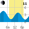 Jeremy Creek tide chart for Wednesday, March 11, 2026