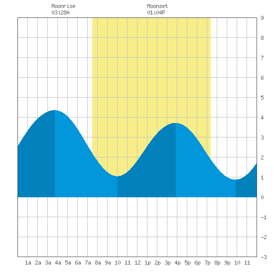 Jeremy Creek tide chart for Thursday, March 12, 2026