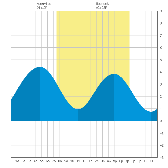 Jeremy Creek tide chart for Friday, March 13, 2026