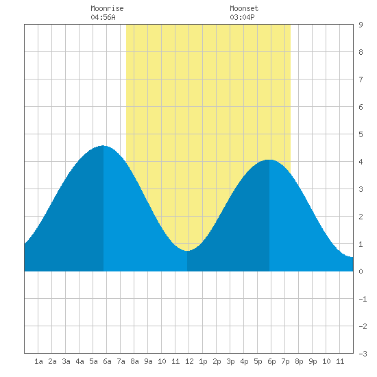 Jeremy Creek tide chart for Saturday, March 14, 2026