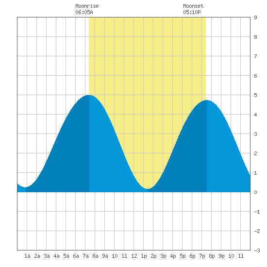 Jeremy Creek tide chart for Monday, March 16, 2026