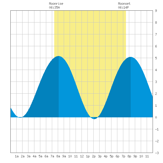 Jeremy Creek tide chart for Tuesday, March 17, 2026
