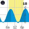 Jeremy Creek tide chart for Wednesday, March 18, 2026