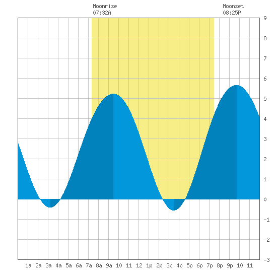 Jeremy Creek tide chart for Thursday, March 19, 2026
