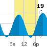 Jeremy Creek tide chart for Thursday, March 19, 2026