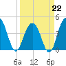 Jeremy Creek tide chart for Sunday, March 22, 2026