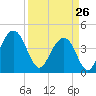 Jeremy Creek tide chart for Thursday, March 26, 2026