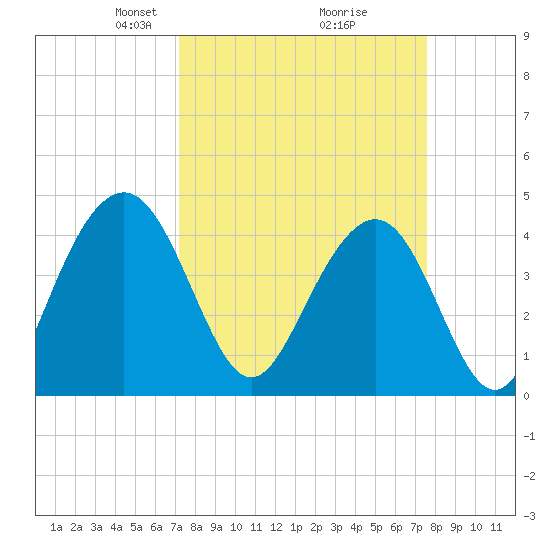 Jeremy Creek tide chart for Friday, March 27, 2026
