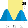Jeremy Creek tide chart for Saturday, March 28, 2026