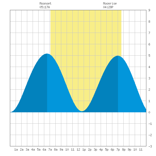 Jeremy Creek tide chart for Sunday, March 29, 2026
