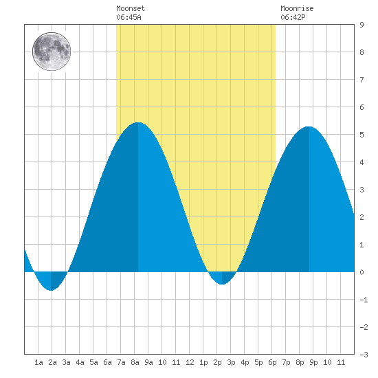 Jeremy Creek tide chart for Tuesday, March 3, 2026